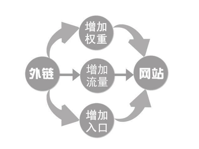 網(wǎng)站外鏈優(yōu)化推廣